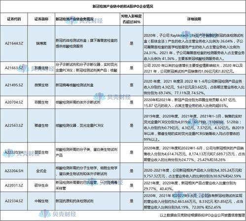 新冠業務貢獻七成收入，剔除相關業務后A股公司如何維持增長？